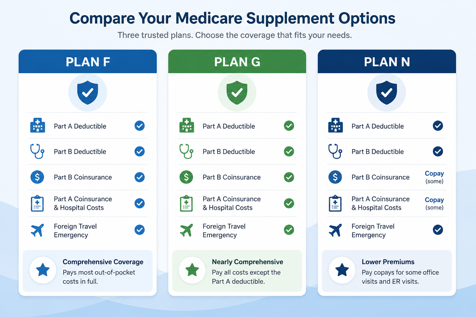 Compare Medicare Supplement Plans